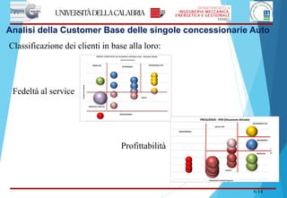 6/14
Classificazione dei clienti in base alla loro:
Fedeltà al service
Profittabilità
Analisi della Customer Base delle singole concessionarie Auto
 