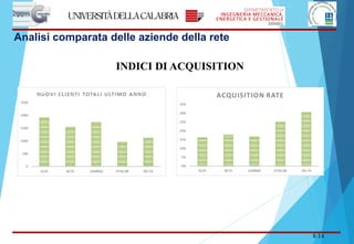 8/14
INDICI DI ACQUISITION
Analisi comparata delle aziende della rete
 