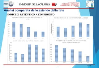 9/14
INDICI DI RETENTION A CONFRONTO
Analisi comparata delle aziende della rete
 