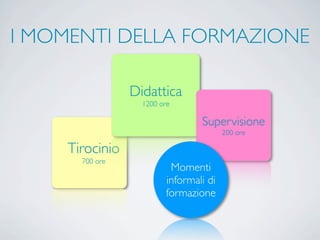 I MOMENTI DELLA FORMAZIONE
Tirocinio
700 ore
Didattica
1200 ore
Supervisione
200 ore
Momenti
informali di
formazione
 