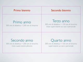 Primo biennio Secondo biennio
Primo anno
300 ore di didattica + 200 ore di tirocinio
Terzo anno
300 ore di didattica + 150 ore di tirocinio
inizio supervisione sui casi e personale
Secondo anno
300 ore di didattica + 200 ore di tirocinio
inizio supervisione plenaria
Quarto anno
300 ore di didattica + 150 ore di tirocinio
supervisione sui casi e personale
 