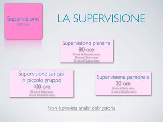 LA SUPERVISIONESupervisione
200 ore
Supervisione plenaria
80 ore
20 ore al Secondo anno
30 ore alTerzo anno
30 ore al Quarto anno
Supervisione sui casi
in piccolo gruppo
100 ore
50 ore alTerzo anno
50 ore al Quarto anno
Supervisione personale
20 ore
10 ore alTerzo anno
10 ore al Quarto anno
Non è prevista analisi obbligatoria
 