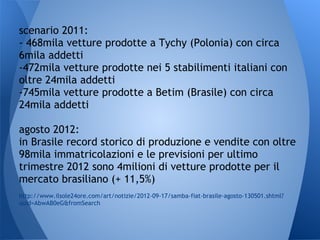 scenario 2011:
- 468mila vetture prodotte a Tychy (Polonia) con circa
6mila addetti
-472mila vetture prodotte nei 5 stabilimenti italiani con
oltre 24mila addetti
-745mila vetture prodotte a Betim (Brasile) con circa
24mila addetti

agosto 2012:
in Brasile record storico di produzione e vendite con oltre
98mila immatricolazioni e le previsioni per ultimo
trimestre 2012 sono 4milioni di vetture prodotte per il
mercato brasiliano (+ 11,5%)
http://www.ilsole24ore.com/art/notizie/2012-09-17/samba-fiat-brasile-agosto-130501.shtml?
uuid=AbwAB0eG&fromSearch
 