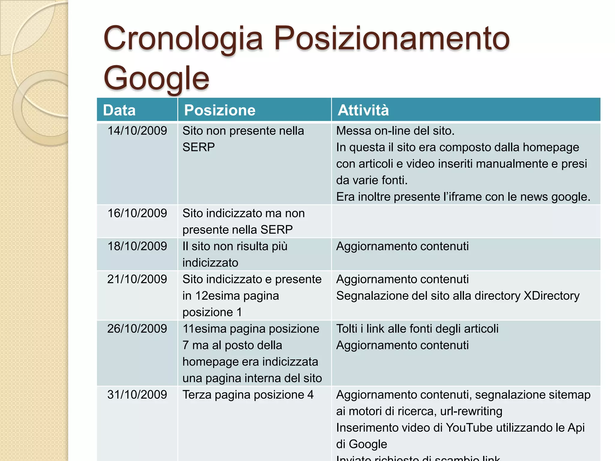 Cronologia Posizionamento Google
