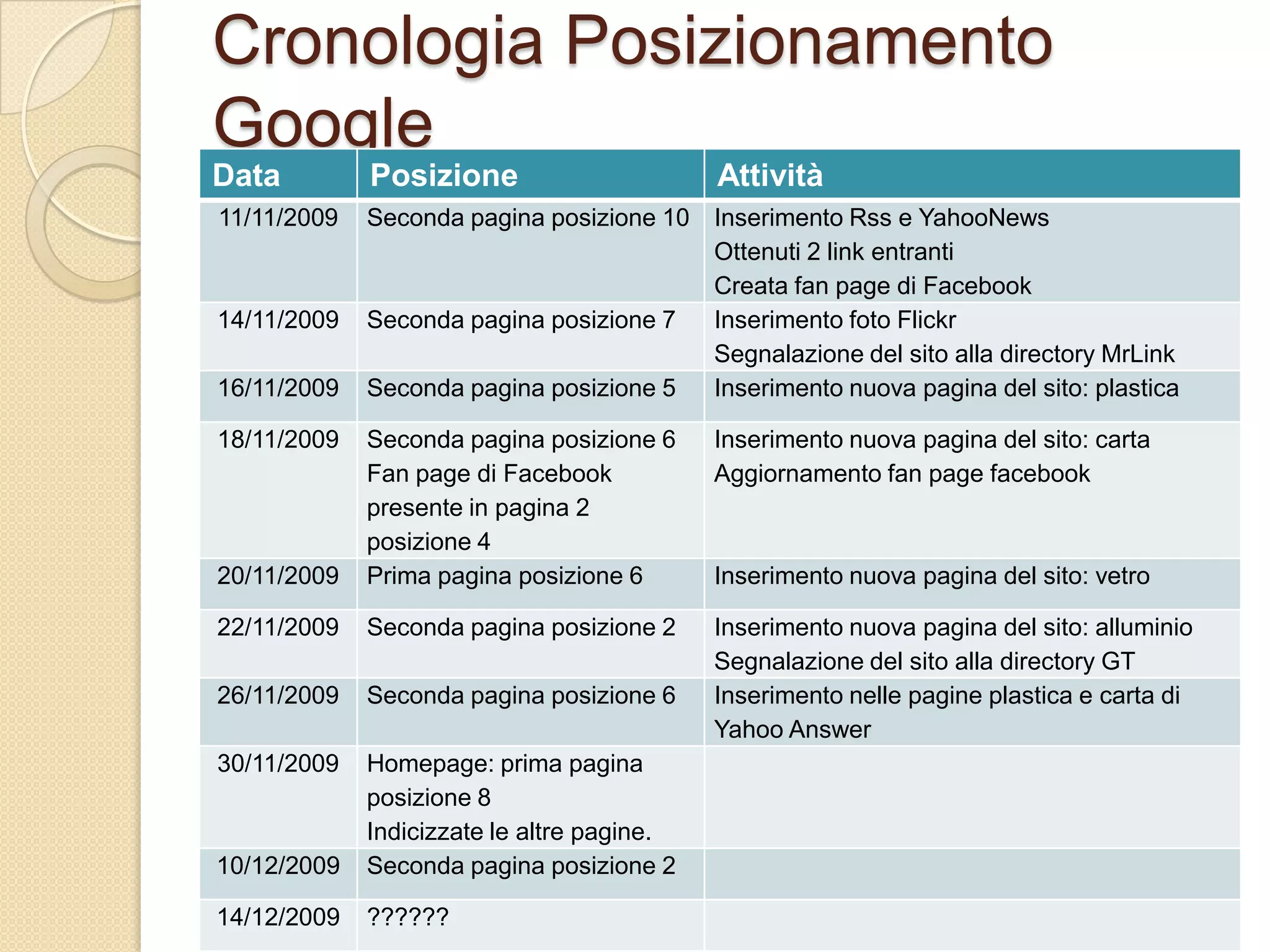 Cronologia Posizionamento Google