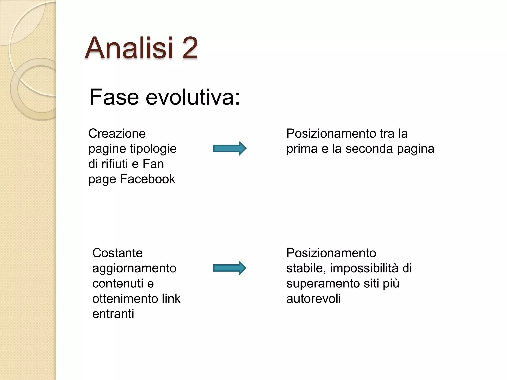 Analisi 2Fase evolutiva: Creazione  pagine tipologie di rifiuti e Fan pageFacebookPosizionamento tra la prima e la seconda paginaCostante aggiornamento contenuti e ottenimento link entranti Posizionamento stabile, impossibilità di superamento siti più autorevoli
