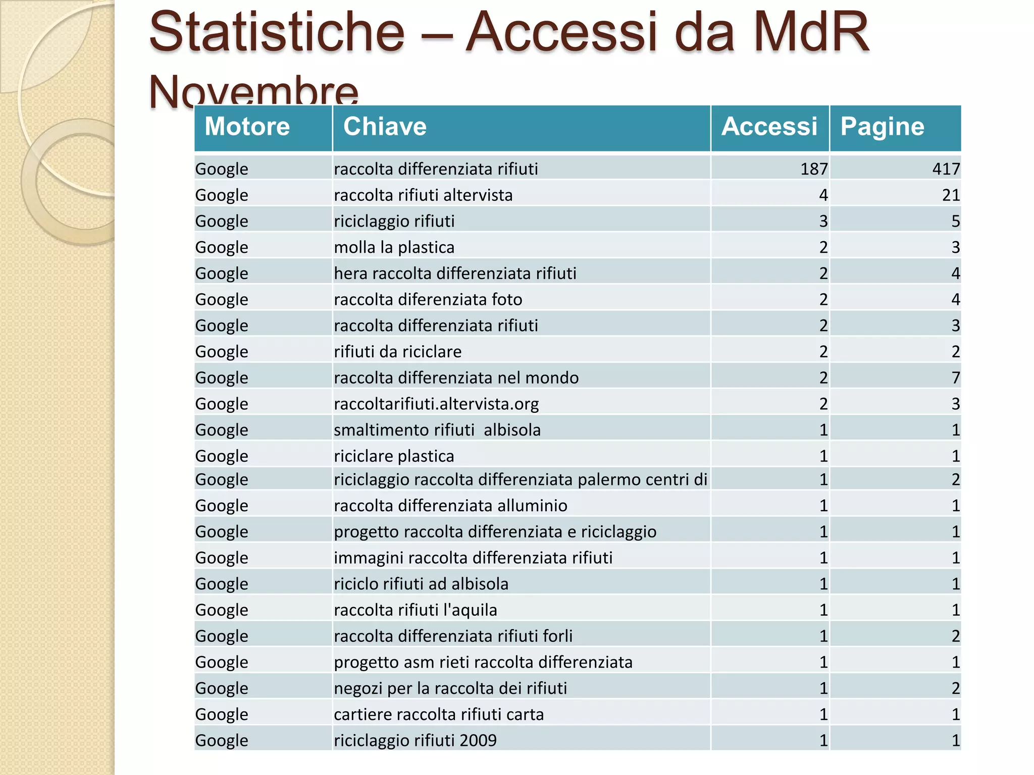 Statistiche – Accessi da MdRNovembre