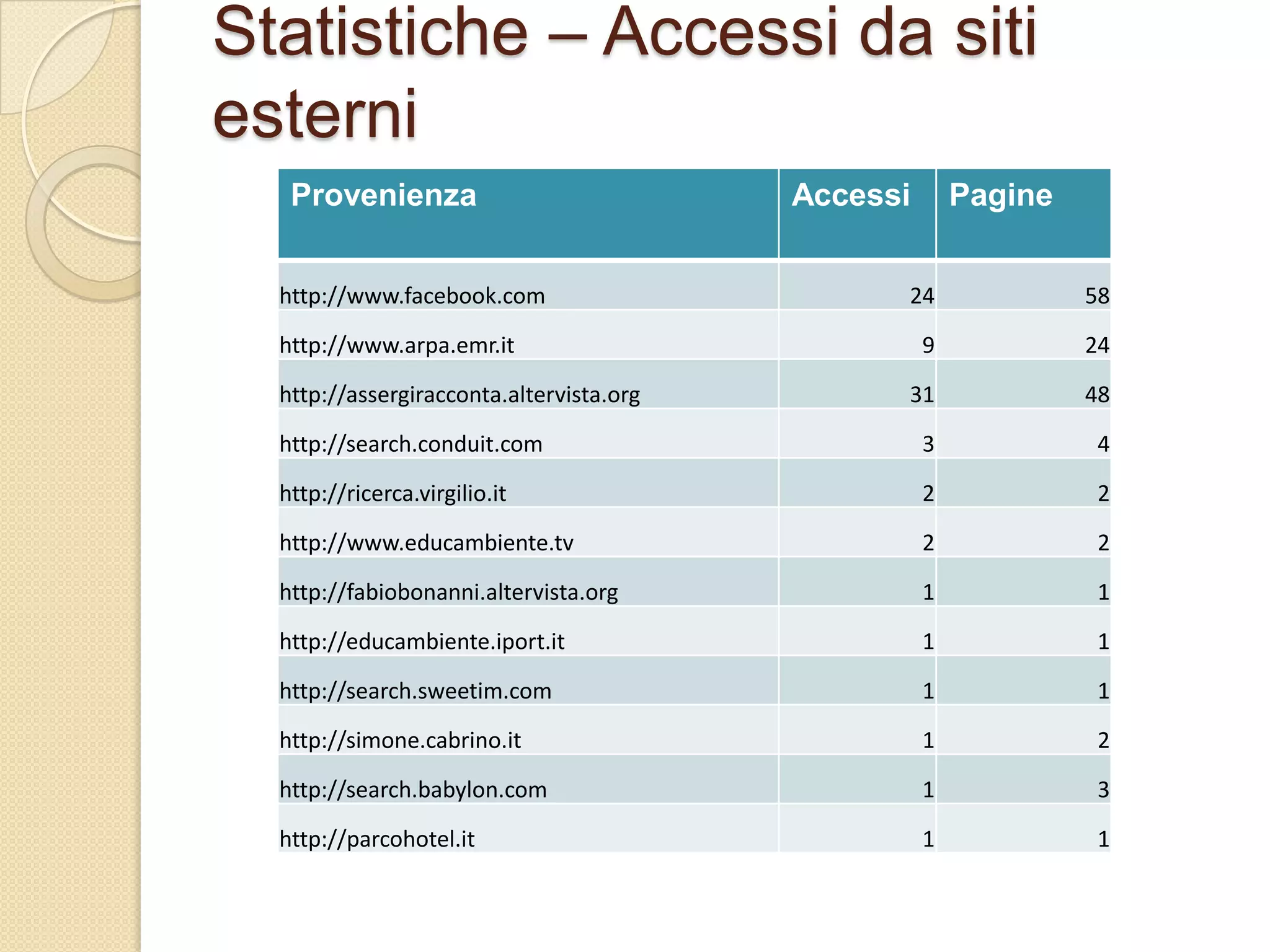 Statistiche – Accessi da siti esterni
