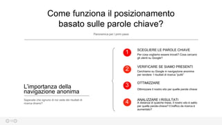 19
Come funziona il posizionamento
basato sulle parole chiave?
Panoramica per I primi passi
Sapevate che ognuno di noi vede dei risultati di
ricerca diversi?
L’importanza della
navigazione anonima
SCEGLIERE LE PAROLE CHIAVE
Per cosa vogliamo essere trovati? Cosa cercano
gli utenti su Google?
1
VERIFICARE SE SIAMO PRESENTI
Cerchiamo su Google in navigazione anonima
per rendere I risultati di ricerca “puliti”
2
OTTIMIZZARE
Ottimizzare il nostro sito per quelle parole chiave
3
ANALIZZARE I RISULTATI
A distanza di qualche mese, il nostro sito è salito
per quelle parole-chiave? Il traffico da ricerca è
aumentato?
4
 