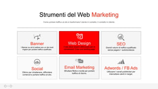 4
Strumenti del Web Marketing
Come portare traffico al sito e trasformare l’utente in contatto, il contatto in cliente.
I Banner su siti di settore son un dei modi
migliori per portare traffico qualificato.
Banner
Ottimo per intrattenere, diffondere
contenuti e portare traffico al sito.
Social
Il sito deve essere ottimizzato per le
conversioni! Crea una landing page
Web Design
Sfruttare fferte e novità per portare
traffico di ritorno.
Email Marketing
Grandi volumi di traffico qualificato
senza pagare + autorevolezza
SEO
Utilizzare I canali pubblicitari per
intercettare utenti in target.
Adwords / FB Ads
 