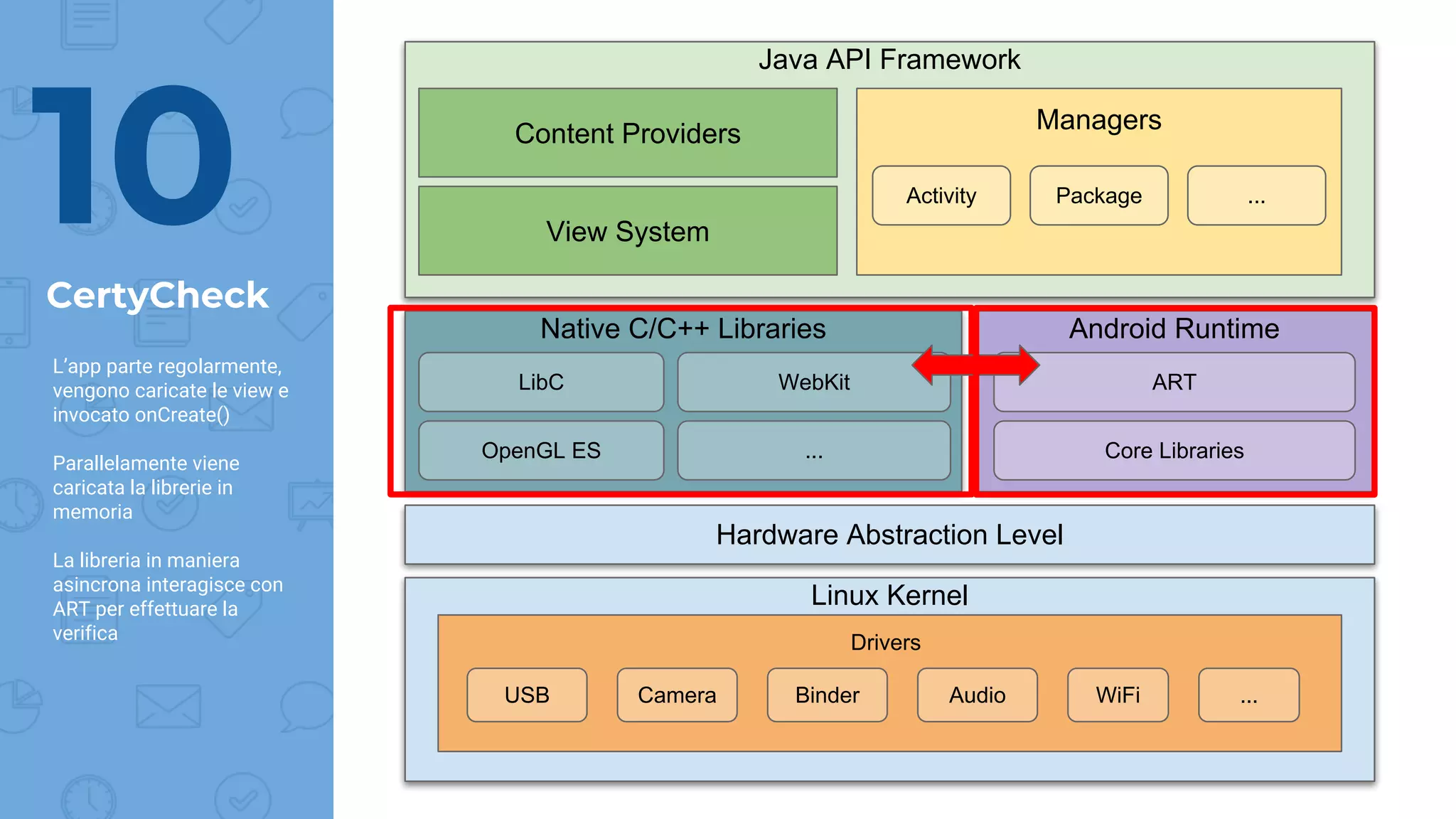 CertyCheck
10
Linux Kernel
Drivers
USB AudioBinderCamera WiFi ...
Hardware Abstraction Level
Android Runtime
ART
Core Libraries
Native C/C++ Libraries
LibC WebKit
OpenGL ES ...
Java API Framework
Managers
Activity ...Package
Content Providers
View System
L’app parte regolarmente,
vengono caricate le view e
invocato onCreate()
Parallelamente viene
caricata la librerie in
memoria
La libreria in maniera
asincrona interagisce con
ART per effettuare la
verifica
 
