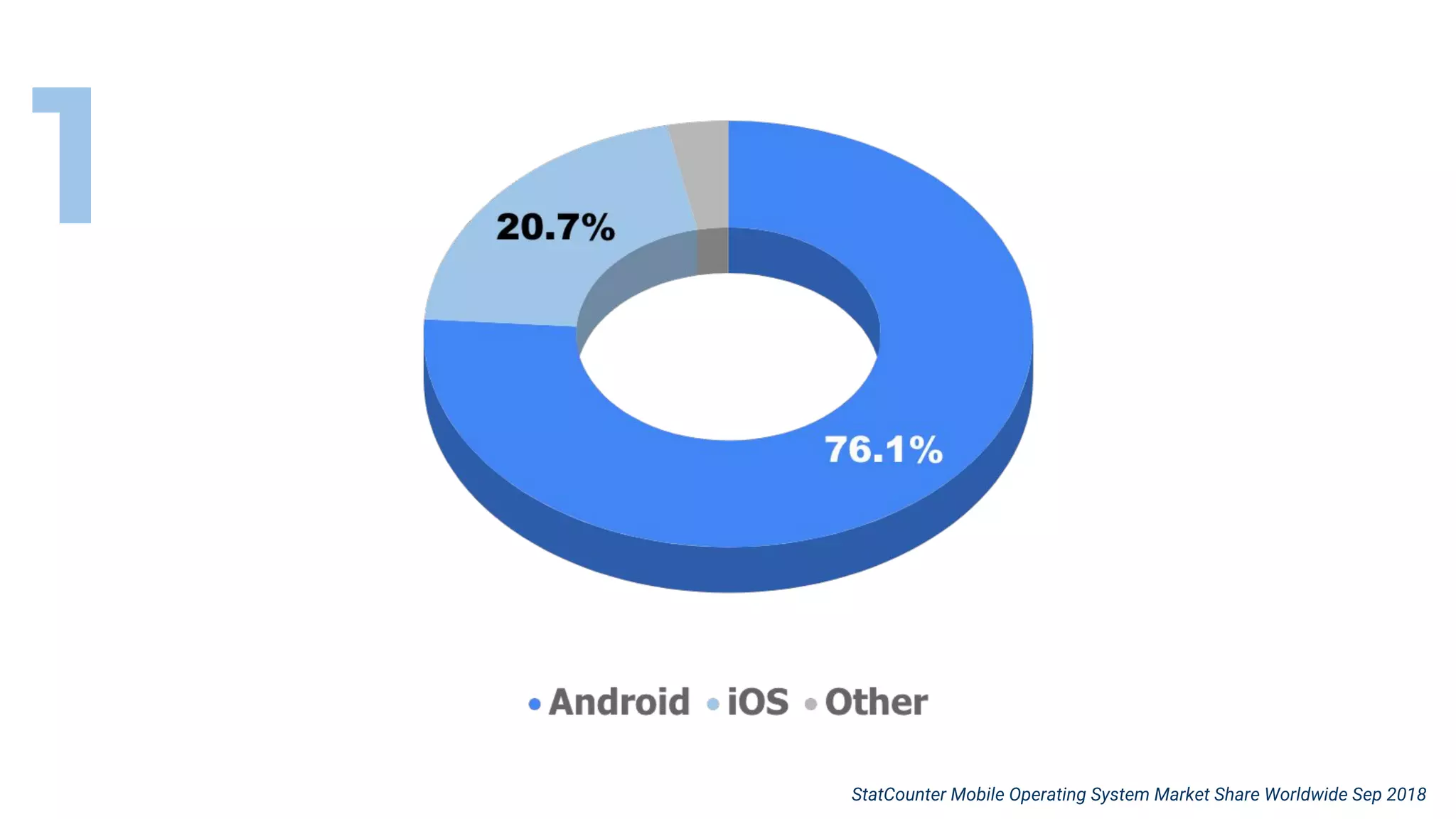 1
StatCounter Mobile Operating System Market Share Worldwide Sep 2018
 