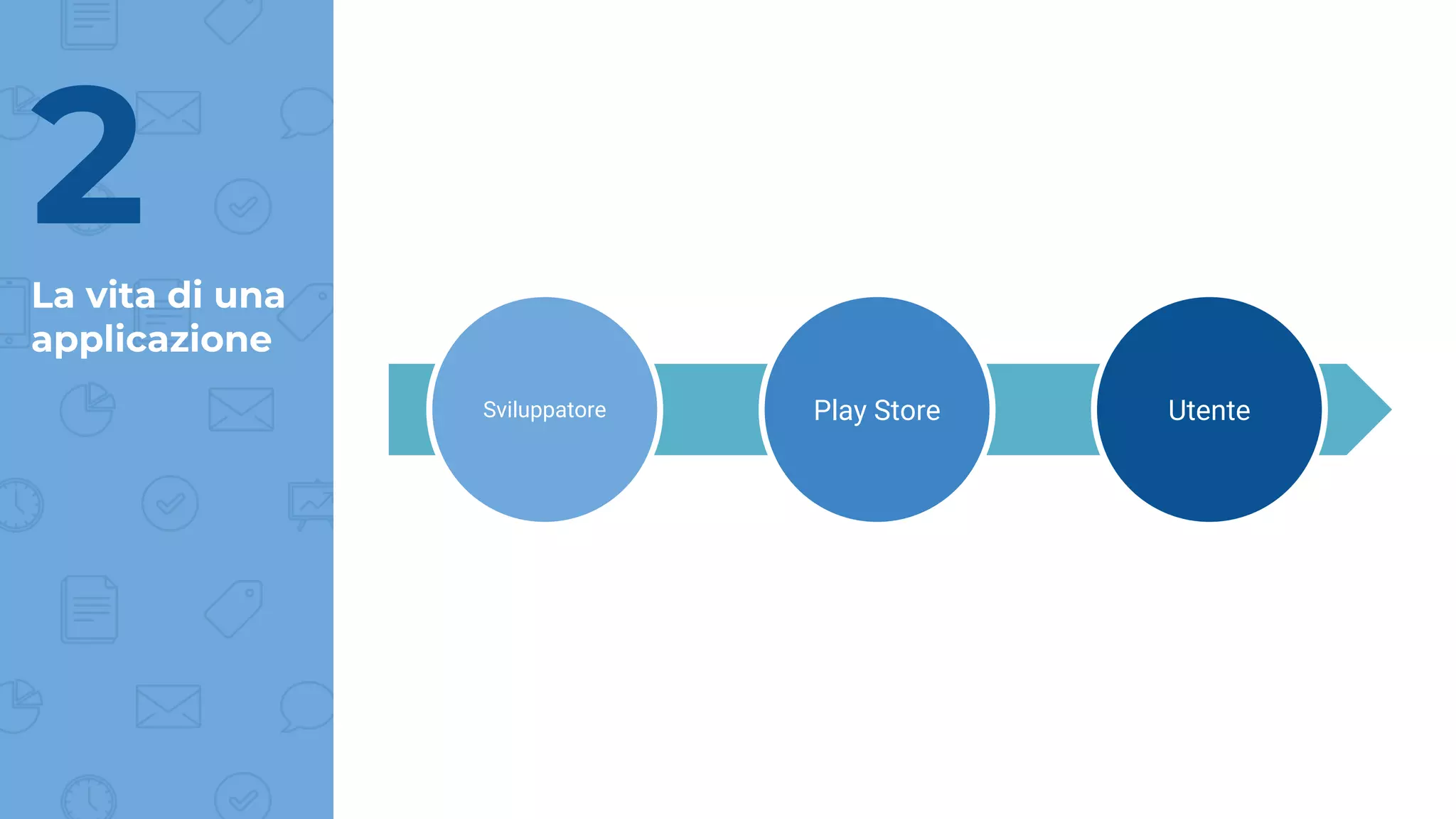 La vita di una
applicazione
2
Sviluppatore Play Store Utente
 
