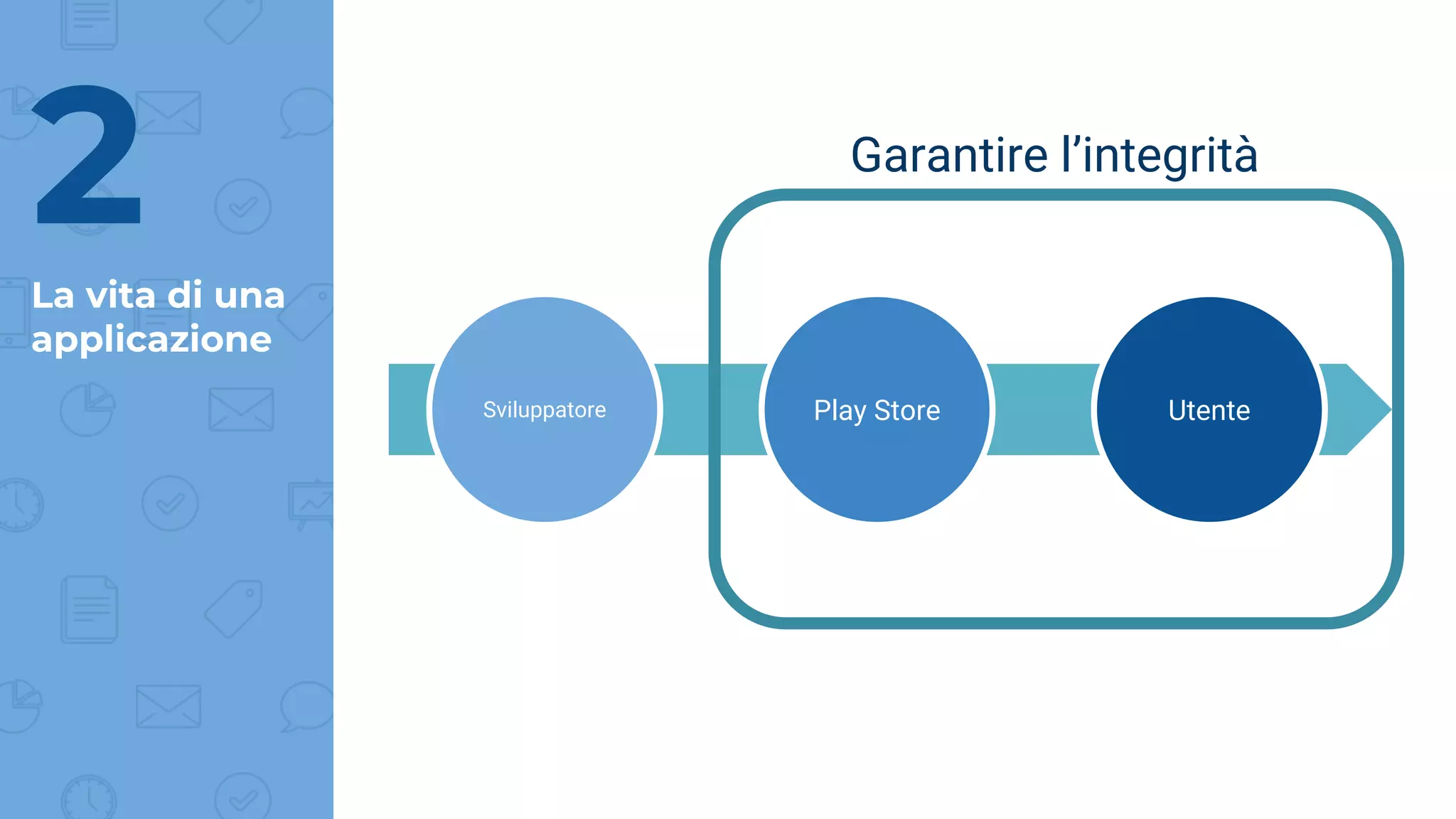La vita di una
applicazione
2
Sviluppatore Play Store Utente
Garantire l’integrità
 