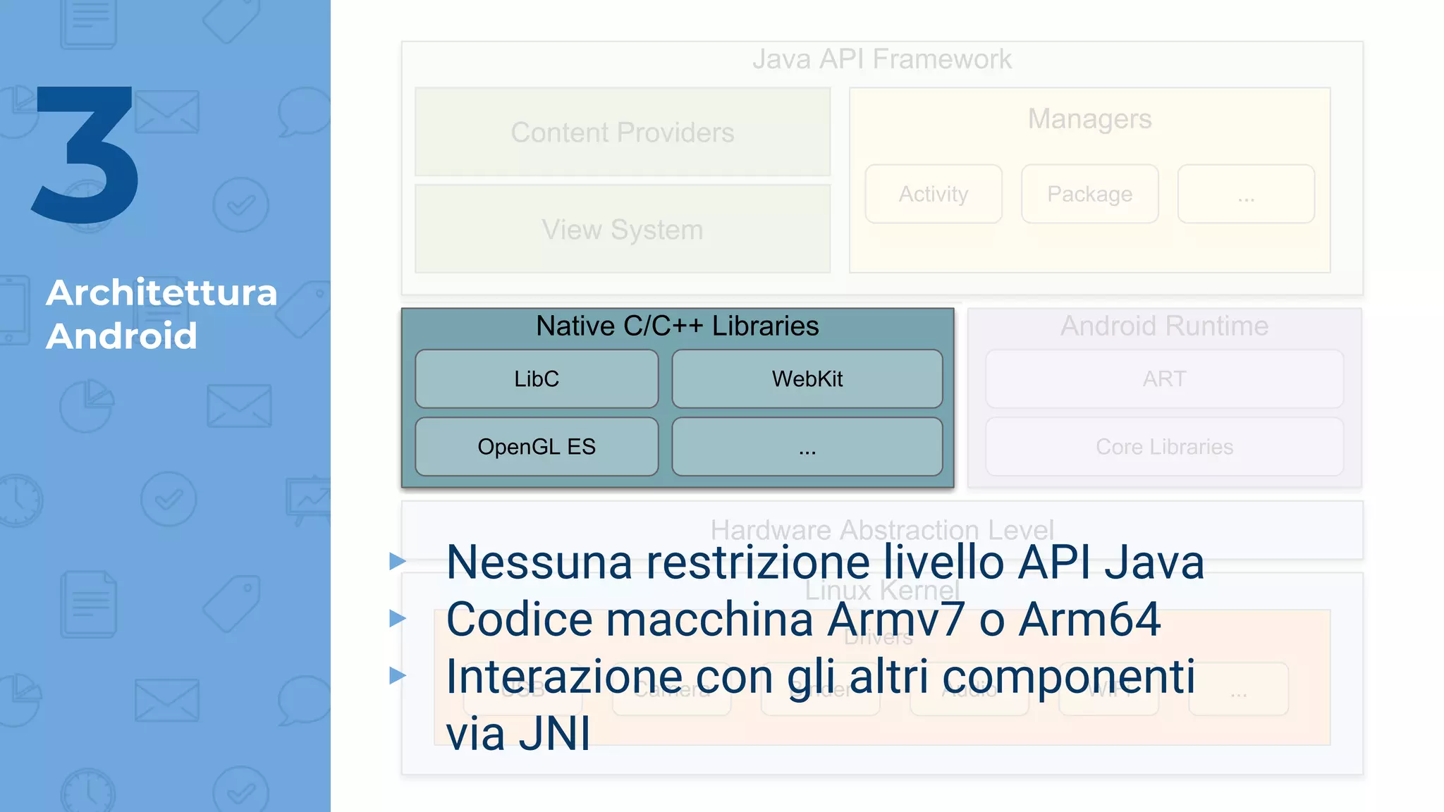 Architettura
Android
3
Linux Kernel
Drivers
USB AudioBinderCamera WiFi ...
Hardware Abstraction Level
Android Runtime
ART
Core Libraries
Native C/C++ Libraries
LibC WebKit
OpenGL ES ...
Java API Framework
Managers
Activity ...Package
Content Providers
View System
▸ Nessuna restrizione livello API Java
▸ Codice macchina Armv7 o Arm64
▸ Interazione con gli altri componenti
via JNI
 