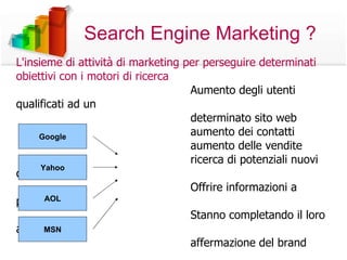 Search Engine Marketing ? L'insieme di attività di marketing per perseguire determinati obiettivi con i motori di ricerca Aumento degli utenti qualificati ad un determinato sito web aumento dei contatti aumento delle vendite ricerca di potenziali nuovi clienti Offrire informazioni a persone che  Stanno completando il loro acquisto  affermazione del brand Google Yahoo MSN Yahoo AOL 