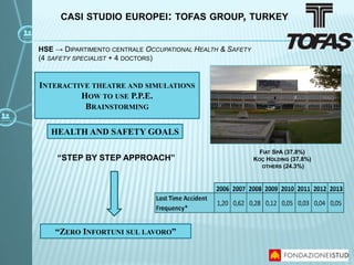 INTERACTIVE THEATRE AND SIMULATIONS
HOW TO USE P.P.E.
BRAINSTORMING
FIAT SPA (37.8%)
KOÇ HOLDING (37.8%)
OTHERS (24.3%)
“STEP BY STEP APPROACH”
“ZERO INFORTUNI SUL LAVORO”
HSE → DIPARTIMENTO CENTRALE OCCUPATIONAL HEALTH & SAFETY
(4 SAFETY SPECIALIST + 4 DOCTORS)
HEALTH AND SAFETY GOALS
CASI STUDIO EUROPEI: TOFAS GROUP, TURKEY
 