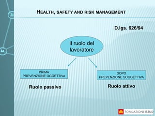 HEALTH, SAFETY AND RISK MANAGEMENT
PRIMA
PREVENZIONE OGGETTIVA
DOPO
PREVENZIONE SOGGETTIVA
Il ruolo del
lavoratore
Ruolo attivoRuolo passivo
D.lgs. 626/94
 