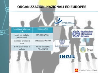 ORGANIZZAZIONI NAZIONALI ED EUROPEE
Morti per infortuni
(UE)
5500/ANNO
Morti per malattie
professionali
159.000/ANNO
Giornate lavorative
perse
143 milioni/ANNO
Costi di infortuni e
malattie
490 miliardi (4%
PIL)/ANNO
 