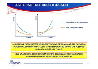 COSTI E RISCHI NEI PROGETTI LOGISTICI




                          OSTI
   CHI




                         CO
RISC




                                                       SENZA ANALISI APPROFONDITA


                                                       CON STUDIO ACCURATO




                TEMPO                TEMPO



LA QUALITÀ E L’ACCURATEZZA DEL PROGETTO SONO DETERMINANTI PER EVITARE LA 
 PERDITA DEL CONTROLLO DEI COSTI  DI REALIZZAZIONE ED ERRORI CHE POSSONO 
                        DURARE A LUNGO NEL TEMPO. 

     SOLO UNA SOCIETÀ DI CONSULENZA DISPONE DI ADEGUATE PROFESSIONALITÀ, 
                NEUTRALI DA SPECIFICHE SOLUZIONI TECNOLOGICHE


                                                                                6
 