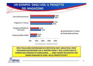 UN ESEMPIO  DAGLI USA: IL PROGETTO
     DEL MAGAZZINO 




                      Fonte: Aberdeen Group ‐ "Warehouse Automation"


  PER L ITALIA NON DISPONIAMO DI STATISTICHE COSI ANALITICHE PERO’
  PER L’ITALIA NON DISPONIAMO DI STATISTICHE COSI’ ANALITICHE, PERO  
  POSSIAMO RISCONTRARE CHE IL NOSTRO PAESE E’ AGLI ULTIMI POSTI IN 
 EUROPA NELL’IMPIEGO DI CONSULENZA …… SARA’ ANCHE PER QUESTO CHE 
             SIAMO FANALINO DI CODA NELLA PRODUTTIVITA’?
             SIAMO FANALINO DI CODA  NELLA PRODUTTIVITA ?

                                                                        9
 