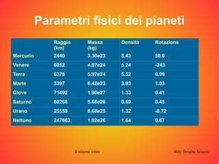 Parametri fisici dei pianeti 
Il sistema solare Billy Douglas Sciacca 
Raggio 
(km) 
Massa 
(kg) 
Densità Rotazione 
Mercurio 2440 3.30e23 5.43 58.6 
Venere 6052 4.87e24 5.24 -243 
Terra 6378 5.97e24 5.52 0.99 
Marte 3397 6.42e23 3.93 1.03 
Giove 71492 1.90e27 1.33 0.41 
Saturno 60268 5.68e26 0.69 0.45 
Urano 25559 8.68e25 1.32 -0.72 
Nettuno 247663. 1.02e26 1.64 0.67 
 