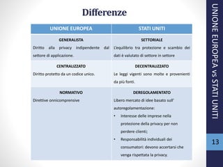 Differenze
UNIONE EUROPEA STATI UNITI
GENERALISTA
Diritto alla privacy indipendente dal
settore di applicazione.
SETTORIALE
L’equilibrio tra protezione e scambio dei
dati è valutato di settore in settore
CENTRALIZZATO
Diritto protetto da un codice unico.
DECENTRALIZZATO
Le leggi vigenti sono molte e provenienti
da più fonti.
NORMATIVO
Direttive onnicomprensive
DEREGOLAMENTATO
Libero mercato di idee basato sull’
autoregolamentazione:
• Interesse delle imprese nella
protezione della privacy per non
perdere clienti;
• Responsabilità individuali dei
consumatori: devono accertarsi che
venga rispettata la privacy.
UNIONEEUROPEAvsSTATIUNITI
13
 