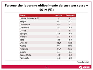 14
Persone che lavorano abitualmente da casa per sesso –
2019 (%)
Fonte: Eurostat
Paese Maschi Femmine
Unione Europea – 27 5,2 5,7
Belgio 6,3 7,7
Danimarca 8,5 7,1
Germania 5,1 5,3
Grecia 1,7 2,1
Spagna 4,8 4,8
Francia 5,7 8,4
Italia 3,8 3,3
Olanda 15,4 12,5
Austria 9,1 10,9
Finlandia 14,7 13,3
Svezia 6,4 5,5
Regno Unito 4,0 5,4
Portogallo 6,3 6,8
 