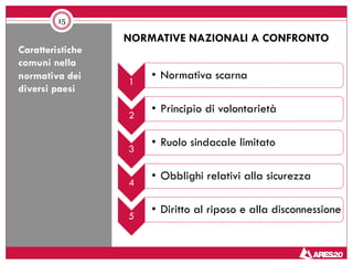 15
Caratteristiche
comuni nella
normativa dei
diversi paesi
1
• Normativa scarna
2
• Principio di volontarietà
3
• Ruolo sindacale limitato
4
• Obblighi relativi alla sicurezza
5
• Diritto al riposo e alla disconnessione
NORMATIVE NAZIONALI A CONFRONTO
 