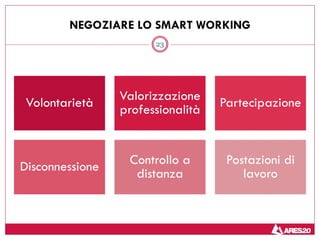 23
NEGOZIARE LO SMART WORKING
Volontarietà Valorizzazione
professionalità
Partecipazione
Disconnessione Controllo a
distanza
Postazioni di
lavoro
 