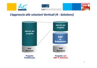 L’approccio alle soluzioni Verticali (4 - Solutions)

Attività del
progetto
Attività del
progetto

SAP
4Solutions
SAP
Standard

SAP
Standard

Progetto
Tradizionale

Progetto con
SAP 4- Solutions
10

 