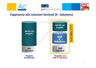 Attività del
progetto
Attività del
progetto

SAP
4Solutions
SAP
Standard

SAP
Standard

Progetto
Tradizionale

MOBILITY

L’approccio alle soluzioni Verticali (4 - Solutions)

Progetto con
SAP 4- Solutions
11

 
