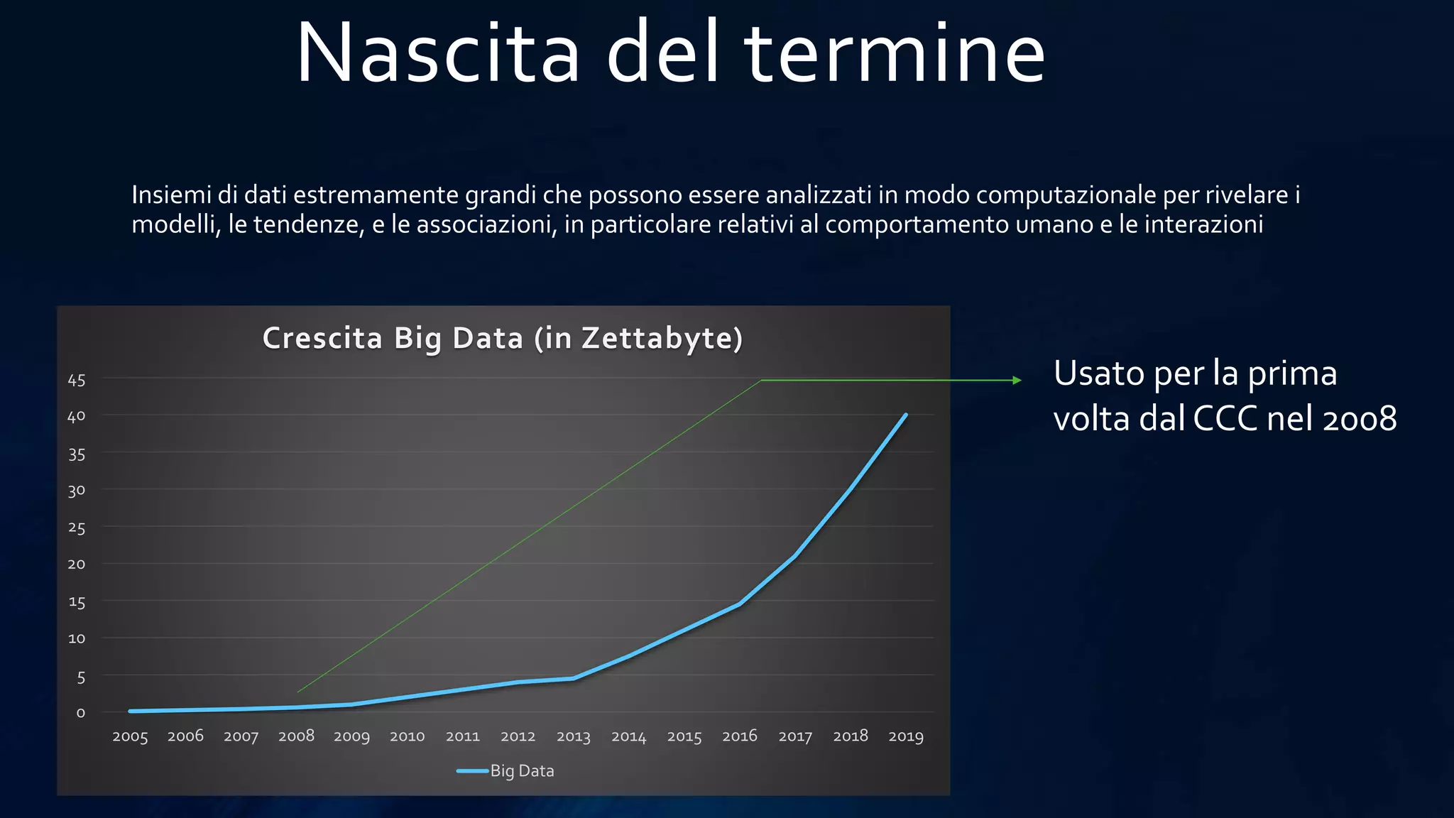Nascita del termine
Insiemi di dati estremamente grandi che possono essere analizzati in modo computazionale per rivelare i
modelli, le tendenze, e le associazioni, in particolare relativi al comportamento umano e le interazioni
0
5
10
15
20
25
30
35
40
45
2005 2006 2007 2008 2009 2010 2011 2012 2013 2014 2015 2016 2017 2018 2019
Crescita Big Data (in Zettabyte)
Big Data
Usato per la prima
volta dal CCC nel 2008
 
