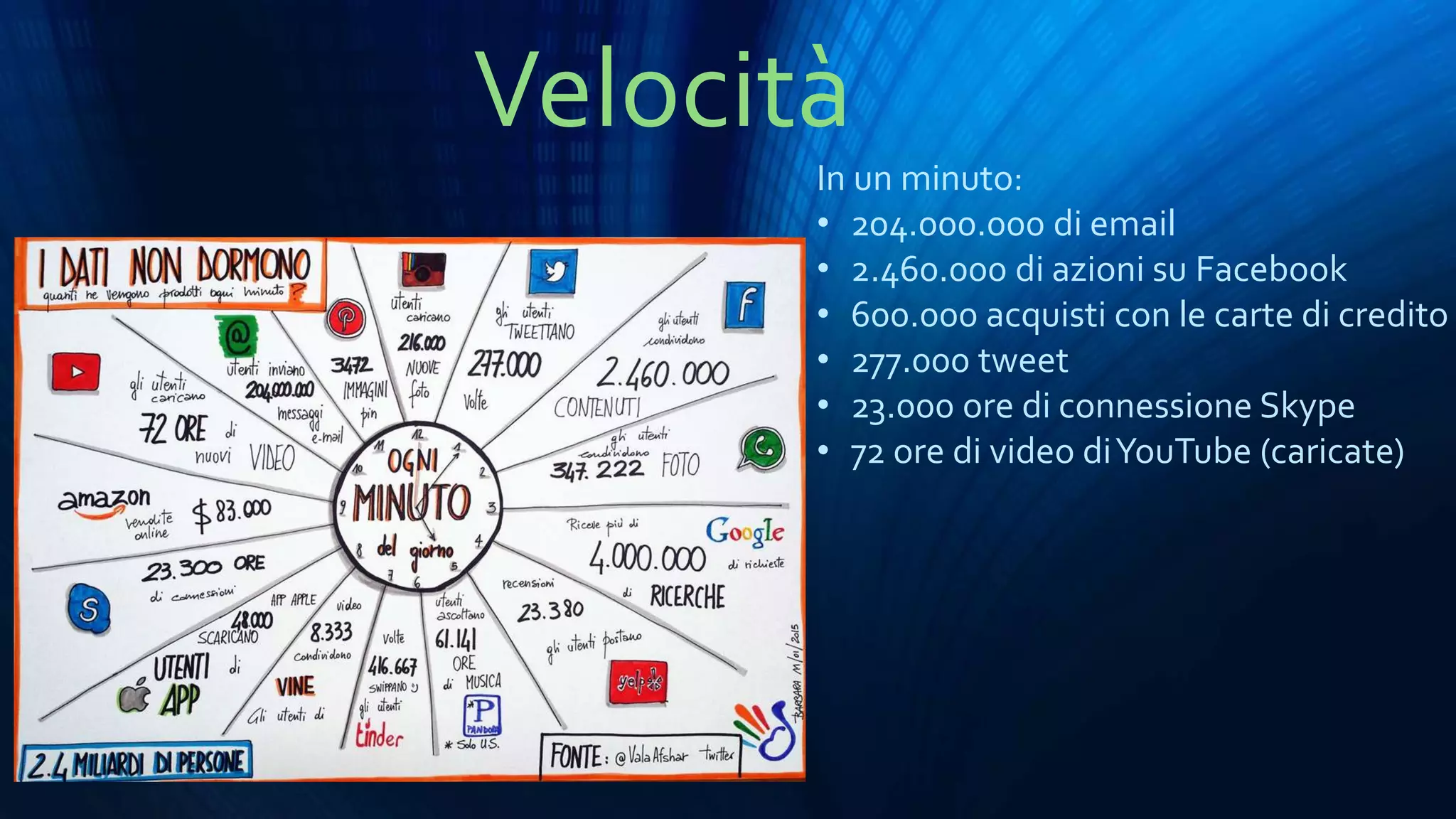 Velocità
In un minuto:
• 204.000.000 di email
• 2.460.000 di azioni su Facebook
• 600.000 acquisti con le carte di credito
• 277.000 tweet
• 23.000 ore di connessione Skype
• 72 ore di video diYouTube (caricate)
 
