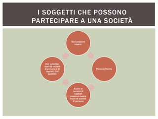 I SOGGETTI CHE POSSONO
PARTECIPARE A UNA SOCIETÀ
Soci possono
essere:
Persone fisiche
Anche le
società di
capitali
possono essere
socie di società
di persone
Enti collettivi,
quali le società
di persone e di
capitali, Enti
pubblici
 