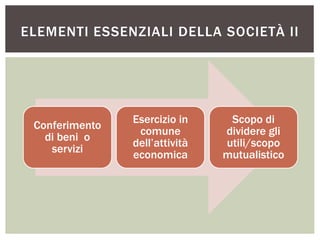 ELEMENTI ESSENZIALI DELLA SOCIETÀ II
Conferimento
di beni o
servizi
Esercizio in
comune
dell’attività
economica
Scopo di
dividere gli
utili/scopo
mutualistico
 