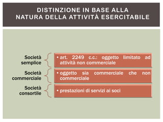 DISTINZIONE IN BASE ALLA
NATURA DELLA ATTIVITÀ ESERCITABILE
Società
semplice
•art. 2249 c.c.: oggetto limitato ad
attività non commerciale
Società
commerciale
•oggetto sia commerciale che non
commerciale
Società
consortile
•prestazioni di servizi ai soci
 