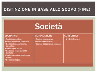 Società
LUCRATIVE:
•Società semplice;
•Società in nome collettivo;
•Società in accomandita
semplice;
•Società per azioni;
•Società a responsabilità
limitata
•Società in accomandita per
azioni;
•Società europea.
MUTUALISTICHE
•Società cooperative
•Mutue Assicuratrici;
•Società cooperativa europea.
CONSORTILI
•Art. 2615 ter c.c.
DISTINZIONE IN BASE ALLO SCOPO (FINE)
28
 