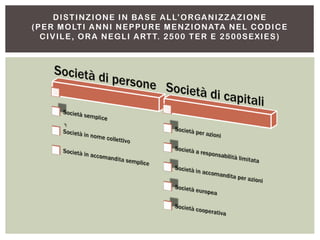 DISTINZIONE IN BASE ALL’ORGANIZZAZIONE
(PER MOLTI ANNI NEPPURE MENZIONATA NEL CODICE
CIVILE, ORA NEGLI ARTT. 2500 TER E 2500SEXIES)
 