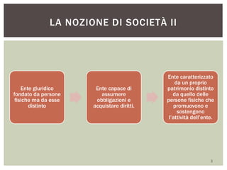 Ente giuridico
fondato da persone
fisiche ma da esse
distinto
Ente capace di
assumere
obbligazioni e
acquistare diritti.
Ente caratterizzato
da un proprio
patrimonio distinto
da quello delle
persone fisiche che
promuovono e
sostengono
l’attività dell’ente.
LA NOZIONE DI SOCIETÀ II
3
 