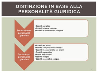 Società senza
personalità
giuridica
•Società semplice
•Società in nome collettivo
•Società in accomandita semplice
Società con
personalità
giuridica
•Società per azioni
•Società a responsabilità limitata
•Società in accomandita per azioni
•Società cooperative
•Mutue assicuratrici
•Società europea
•Società cooperativa europea
DISTINZIONE IN BASE ALLA
PERSONALITÀ GIURIDICA
31
 
