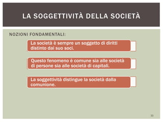 NOZIONI FONDAMENTALI:
LA SOGGETTIVITÀ DELLA SOCIETÀ
33
La società è sempre un soggetto di diritti
distinto dai suo soci.
Questo fenomeno è comune sia alle società
di persone sia alle società di capitali.
La soggettività distingue la società dalla
comunione.
 