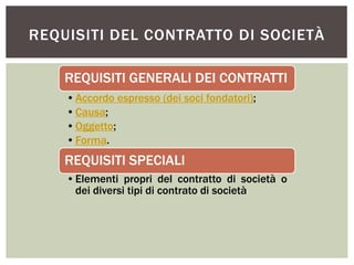REQUISITI DEL CONTRATTO DI SOCIETÀ
REQUISITI GENERALI DEI CONTRATTI
•Accordo espresso (dei soci fondatori);
•Causa;
•Oggetto;
•Forma.
REQUISITI SPECIALI
•Elementi propri del contratto di società o
dei diversi tipi di contrato di società
 