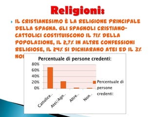  Il Cristianesimo è la religione principale
della Spagna. Gli spagnoli cristiano-
cattolici costituiscono il 71% della
popolazione, il 2,7% in altre confessioni
religiose, il 24% si dichiarano atei ed il 3%
non credono in nessuna religione.
0%
20%
40%
60%
80%
Percentuale di persone credenti:
Percentuale di
persone
credenti:
 