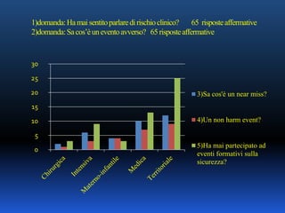 1)domanda:Hamai sentitoparlaredirischioclinico? 65 risposteaffermative
2)domanda:Sacos’èuneventoavverso? 65risposteaffermative
0
5
10
15
20
25
30
3)Sa cos'è un near miss?
4)Un non harm event?
5)Ha mai partecipato ad
eventi formativi sulla
sicurezza?
 