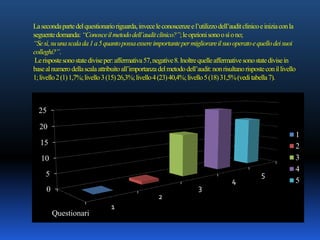 Lasecondapartedelquestionarioriguarda,inveceleconoscenzeel’utilizzodell’auditclinicoeiniziaconla
seguentedomanda:“Conosceilmetododell’auditclinico?”;leopzionisonoosìono;
“Sesì,suunascalada1a5quantopossaessereimportantepermigliorareilsuooperatoequellodeisuoi
colleghi?”.
Lerispostesonostatediviseper:affermativa57,negative8.Inoltrequelleaffermativesonostatedivisein
basealnumerodellascalaattribuitoall’importanzadelmetododell’audit:nonrisultanorisposteconillivello
1;livello2(1)1,7%;livello3(15)26,3%;livello4(23)40,4%;livello5(18)31,5%(veditabella7).
1
2
3
4
5
0
5
10
15
20
25
Questionari
1
2
3
4
5
 