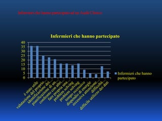 InfermierichehannopartecipatoadunAuditClinico:
0
5
10
15
20
25
30
35
40
Infermieri che hanno partecipato
Infermieri che hanno
partecipato
 