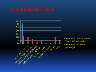 Audit Infermieristico:
0
5
10
15
20
25
30
35
infermieri che conoscono
l'audit infermieristico
infermieri che hanno
partecipato
 