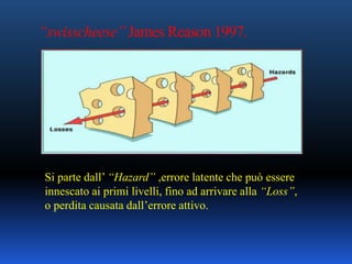 “swisscheese” James Reason 1997.
Si parte dall’ “Hazard” ,errore latente che può essere
innescato ai primi livelli, fino ad arrivare alla “Loss”,
o perdita causata dall’errore attivo.
 