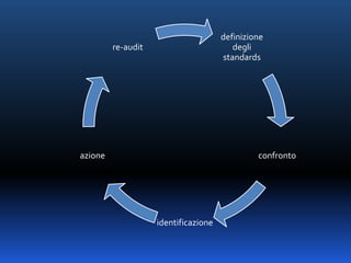 definizione
degli
standards
confronto
identificazione
azione
re-audit
 